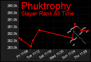 Total Graph of Phuktrophy