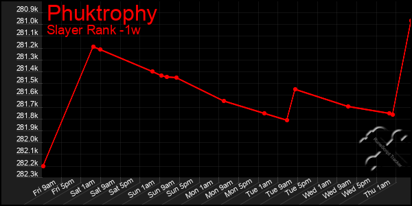 Last 7 Days Graph of Phuktrophy