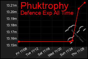 Total Graph of Phuktrophy