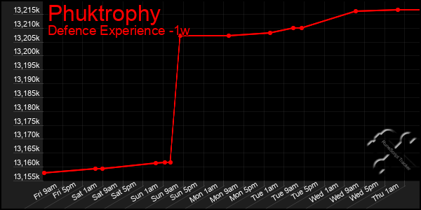 Last 7 Days Graph of Phuktrophy