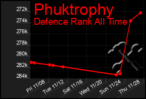 Total Graph of Phuktrophy