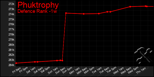 Last 7 Days Graph of Phuktrophy