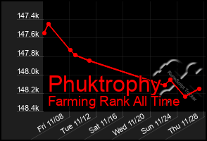 Total Graph of Phuktrophy