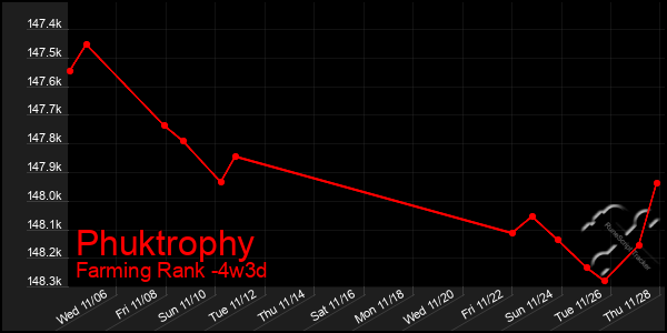 Last 31 Days Graph of Phuktrophy