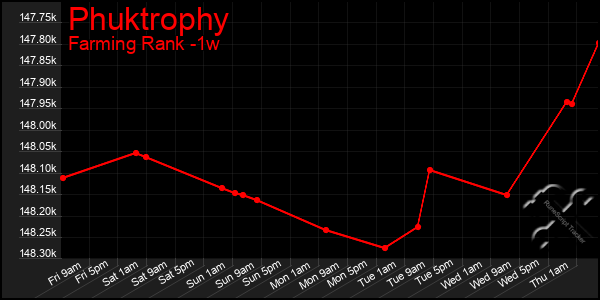 Last 7 Days Graph of Phuktrophy