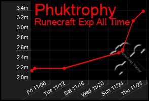 Total Graph of Phuktrophy