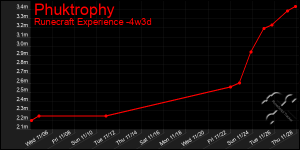 Last 31 Days Graph of Phuktrophy