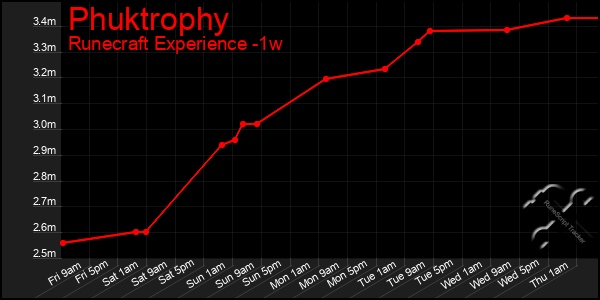 Last 7 Days Graph of Phuktrophy