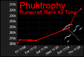 Total Graph of Phuktrophy