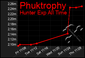 Total Graph of Phuktrophy