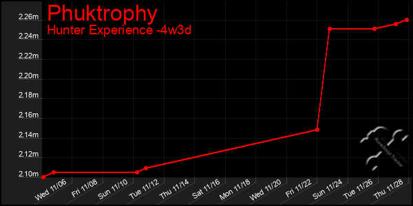 Last 31 Days Graph of Phuktrophy