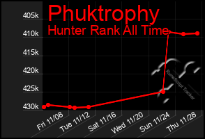 Total Graph of Phuktrophy