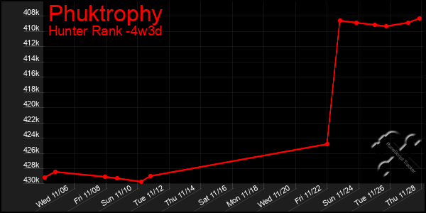 Last 31 Days Graph of Phuktrophy