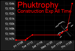 Total Graph of Phuktrophy