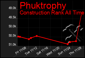 Total Graph of Phuktrophy