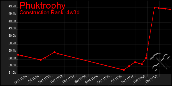 Last 31 Days Graph of Phuktrophy