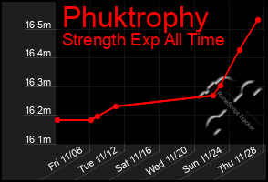 Total Graph of Phuktrophy