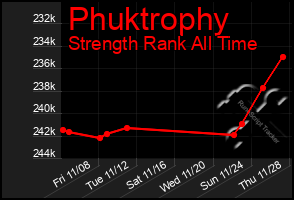 Total Graph of Phuktrophy