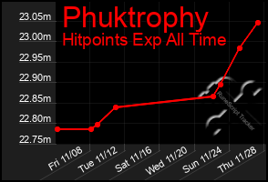 Total Graph of Phuktrophy