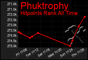 Total Graph of Phuktrophy