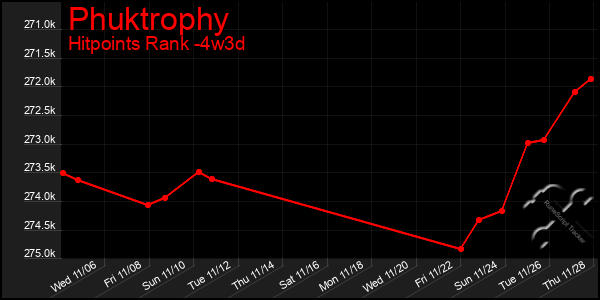 Last 31 Days Graph of Phuktrophy