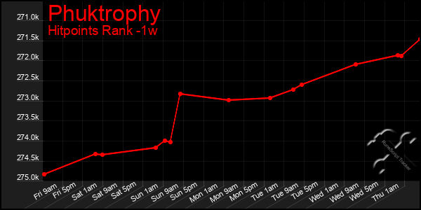 Last 7 Days Graph of Phuktrophy