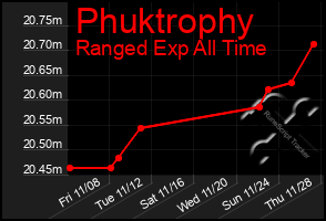 Total Graph of Phuktrophy