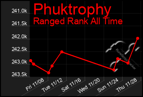 Total Graph of Phuktrophy