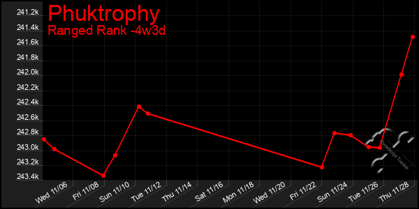 Last 31 Days Graph of Phuktrophy