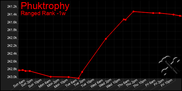 Last 7 Days Graph of Phuktrophy