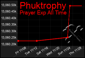 Total Graph of Phuktrophy