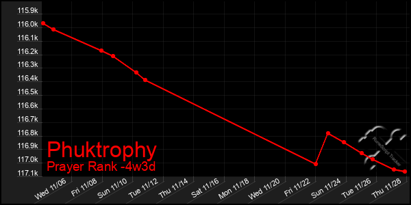 Last 31 Days Graph of Phuktrophy