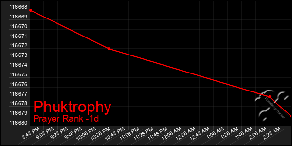 Last 24 Hours Graph of Phuktrophy