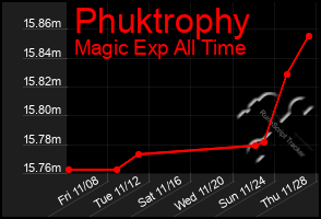 Total Graph of Phuktrophy