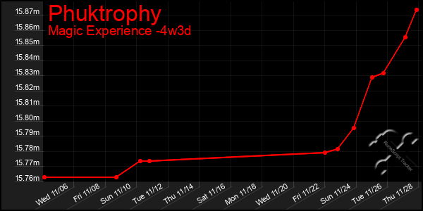 Last 31 Days Graph of Phuktrophy