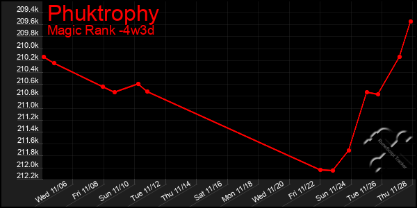 Last 31 Days Graph of Phuktrophy