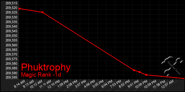 Last 24 Hours Graph of Phuktrophy