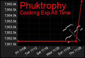 Total Graph of Phuktrophy