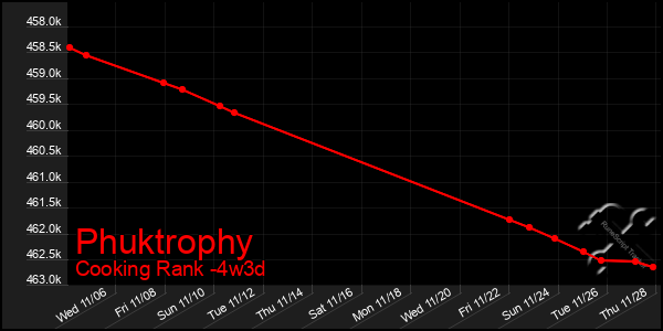 Last 31 Days Graph of Phuktrophy