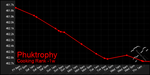 Last 7 Days Graph of Phuktrophy