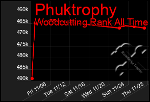 Total Graph of Phuktrophy