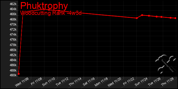 Last 31 Days Graph of Phuktrophy