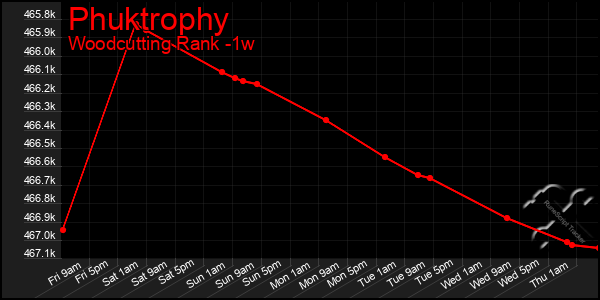 Last 7 Days Graph of Phuktrophy