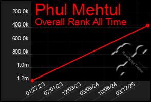 Total Graph of Phul Mehtul