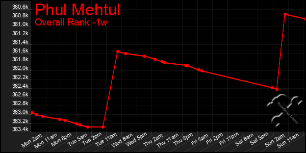1 Week Graph of Phul Mehtul