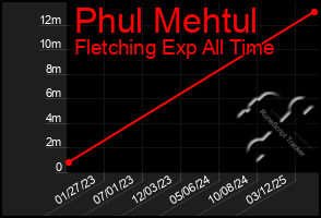 Total Graph of Phul Mehtul