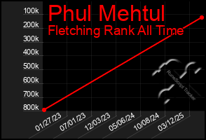 Total Graph of Phul Mehtul
