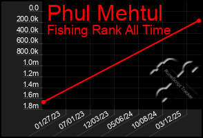 Total Graph of Phul Mehtul