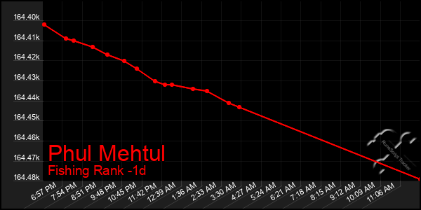 Last 24 Hours Graph of Phul Mehtul
