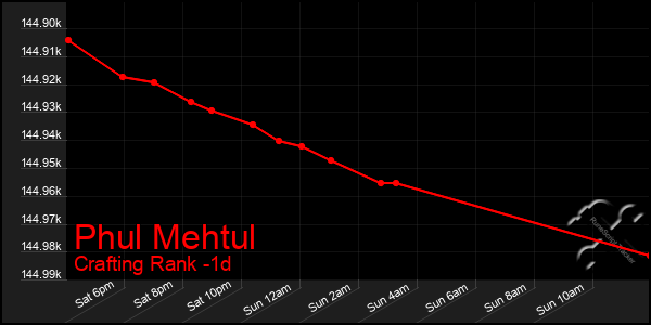 Last 24 Hours Graph of Phul Mehtul